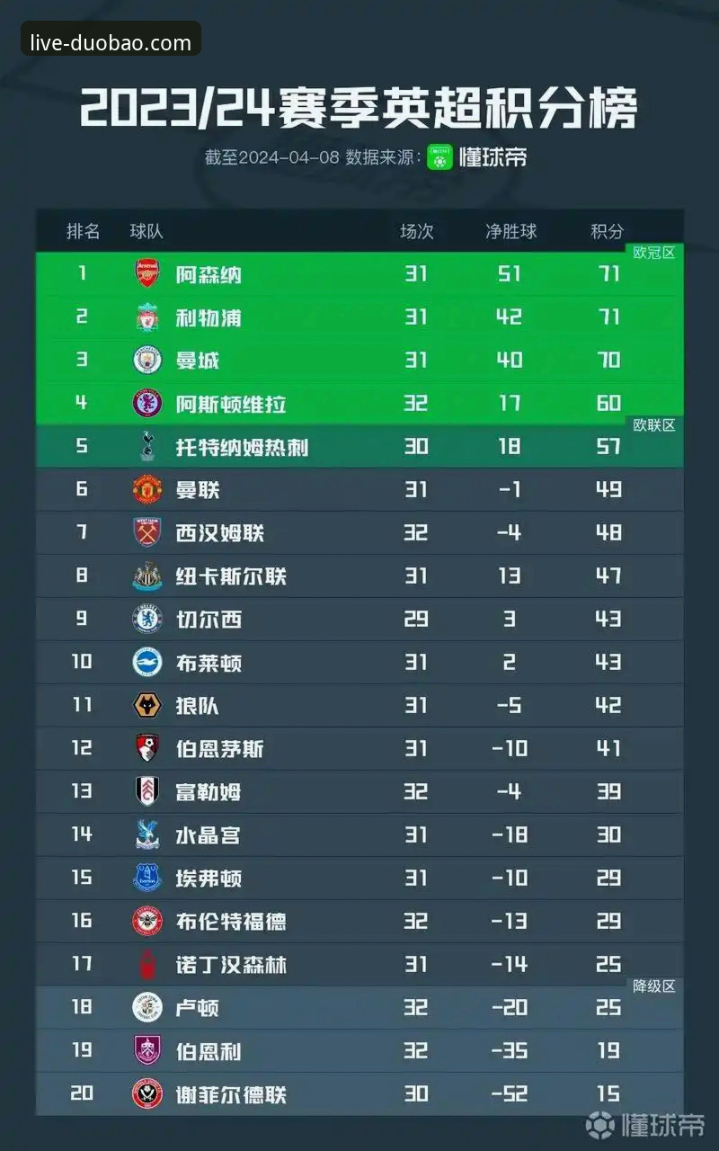 英超5月积分榜：阿森纳vs曼联vs曼城，谁才是真正的“五月王者”？